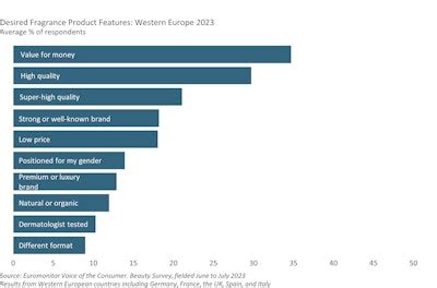 western european fragrance trends.